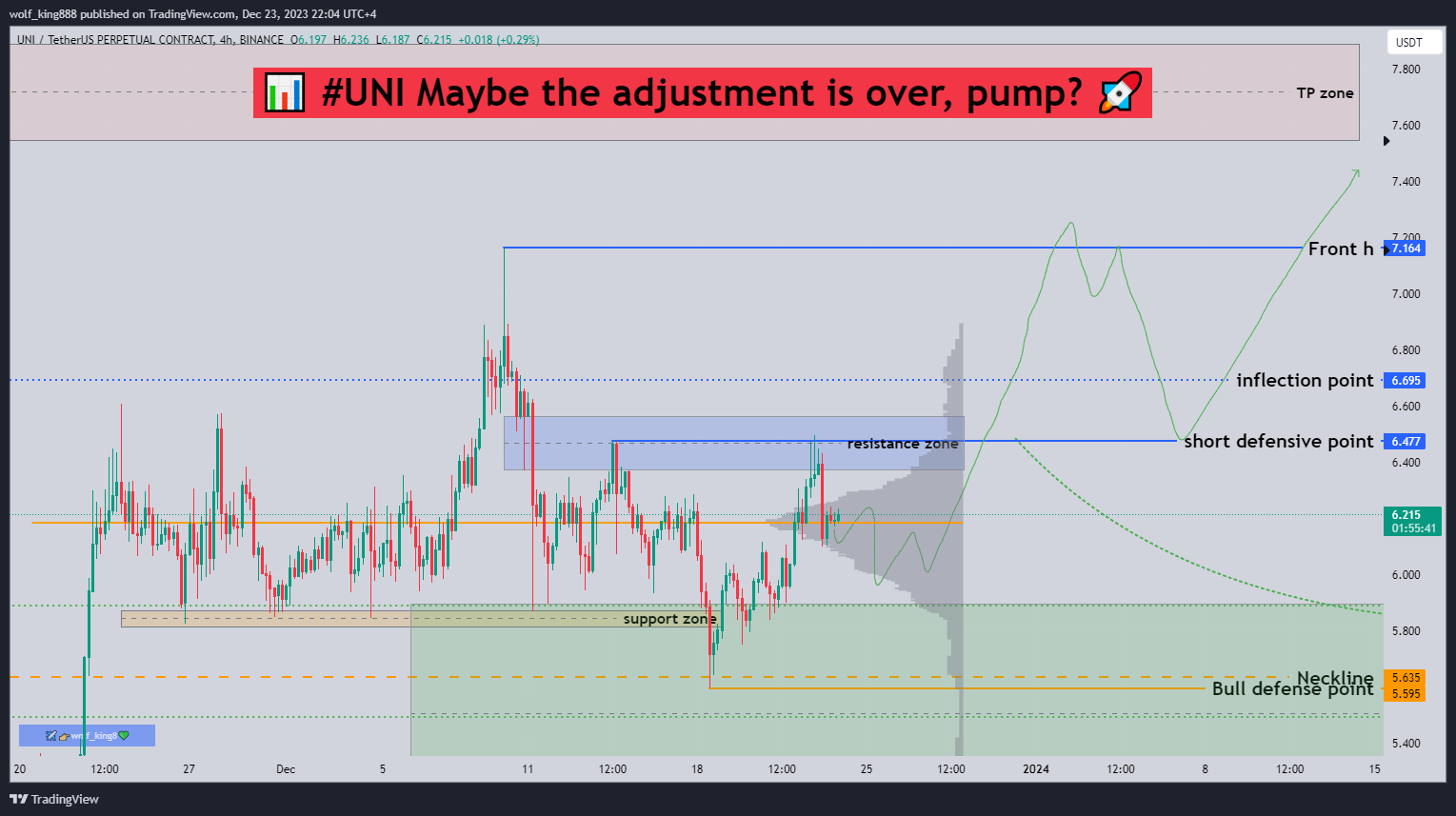 BINANCE:UNIUSDT.P Chart Image by wolf_king888
