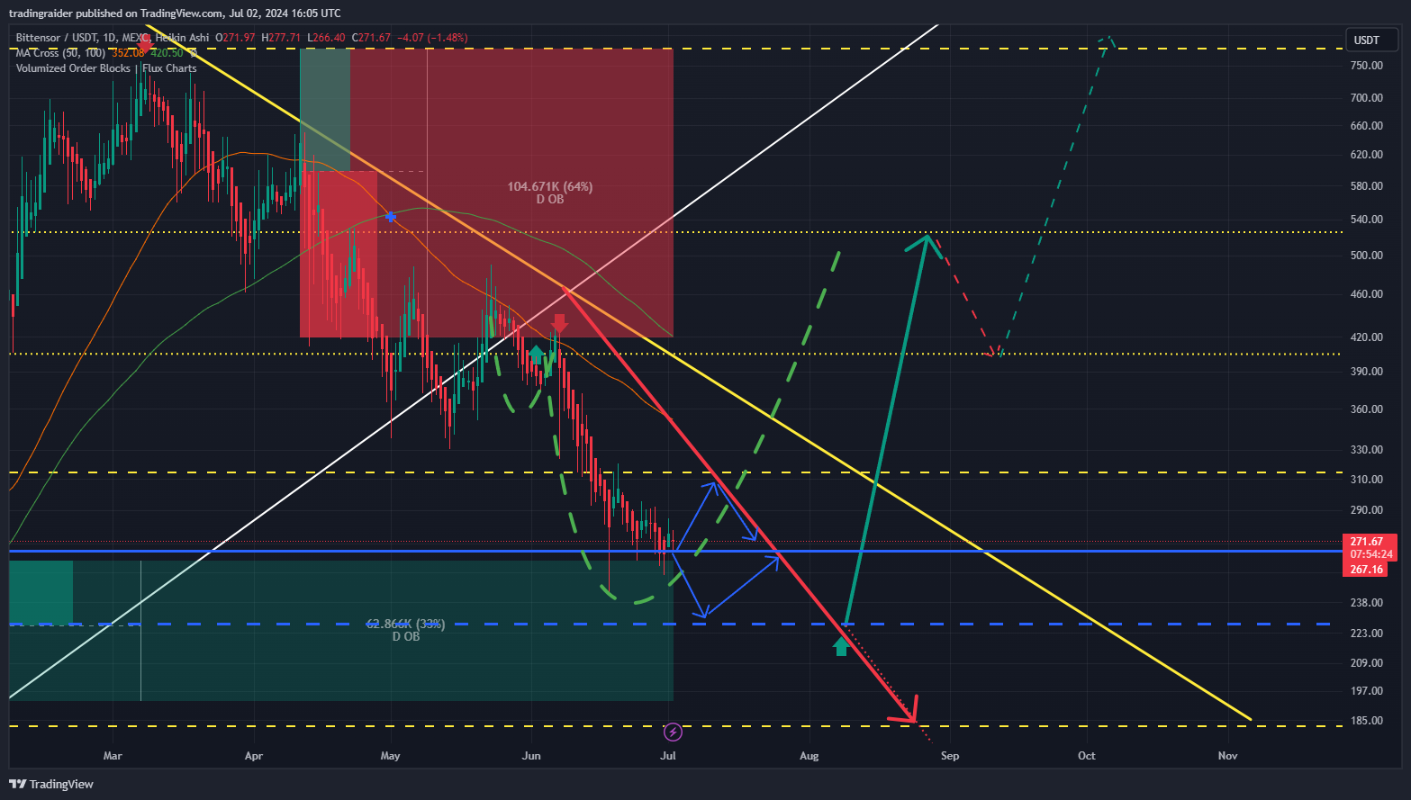 MEXC:TAOUSDT Chart Image by tradingraider