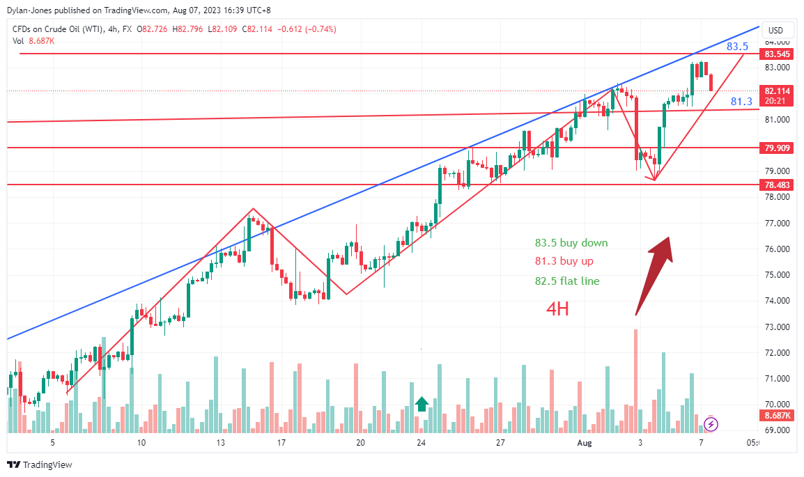 FX:USOIL Chart Image by Dylan-Jones