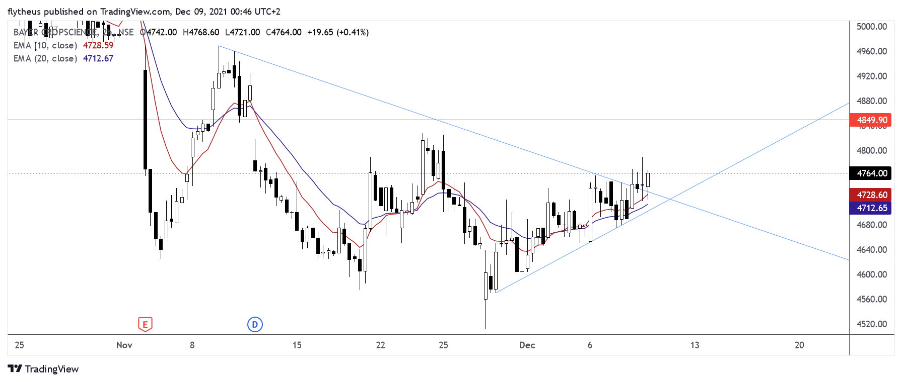 NSE:BAYERCROP Chart Image by TradeLive-