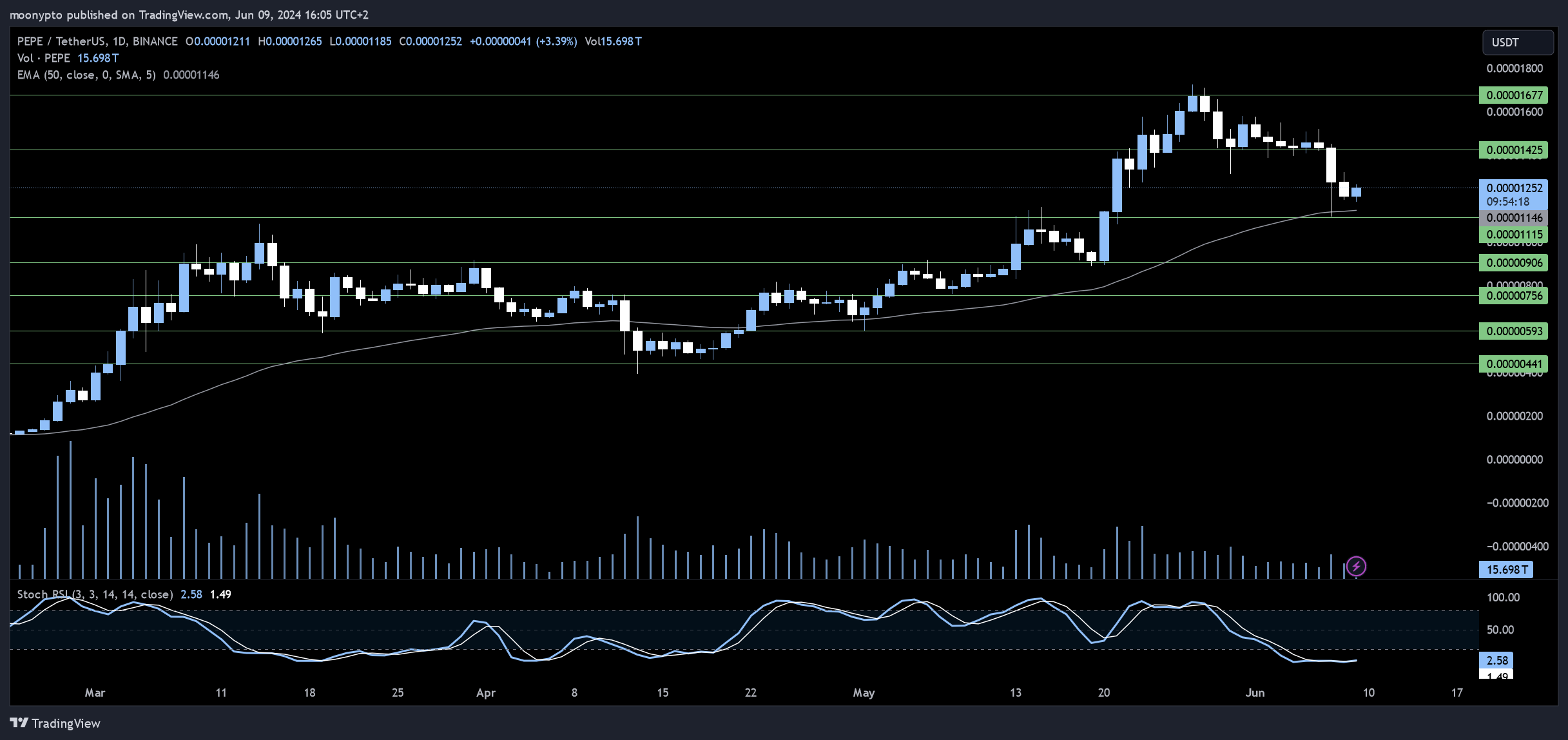 BINANCE:PEPEUSDT Chart Image by moonypto