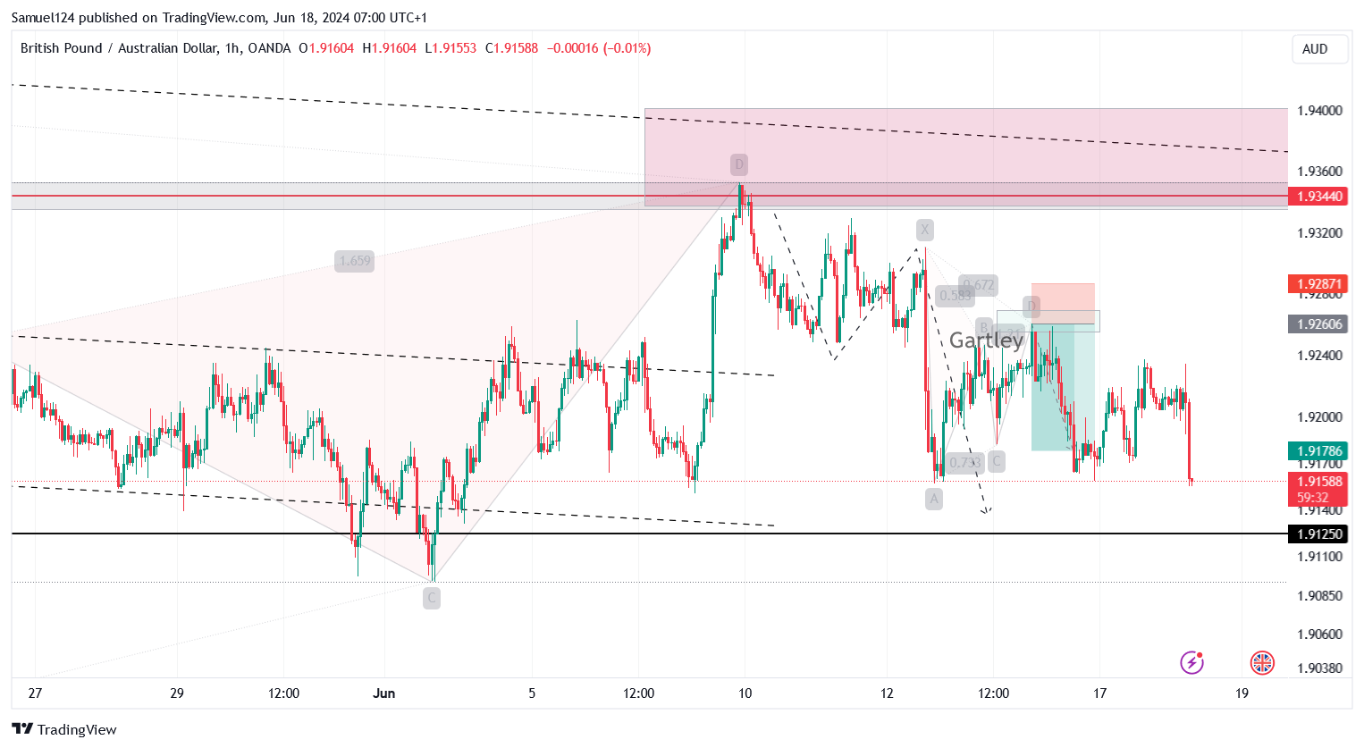 OANDA:GBPAUD Chart Image by Samuel124