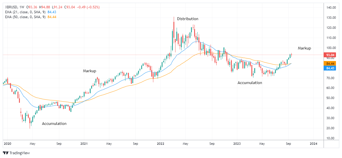 XBRUSD Chart Image