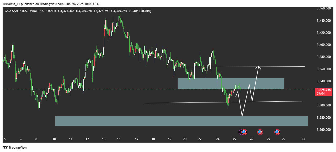 OANDA:XAUUSD Chart Image by MrMartin_11