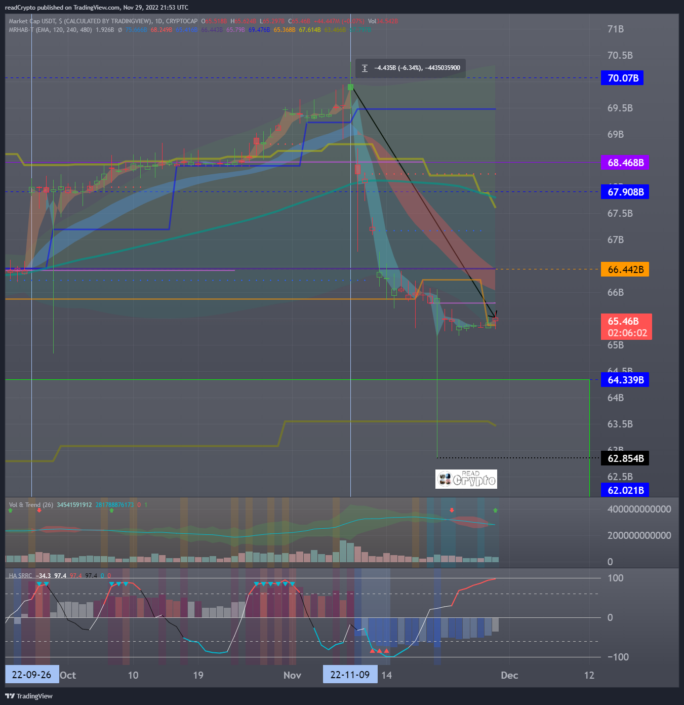 CRYPTOCAP:USDT Chart Image by readCrypto