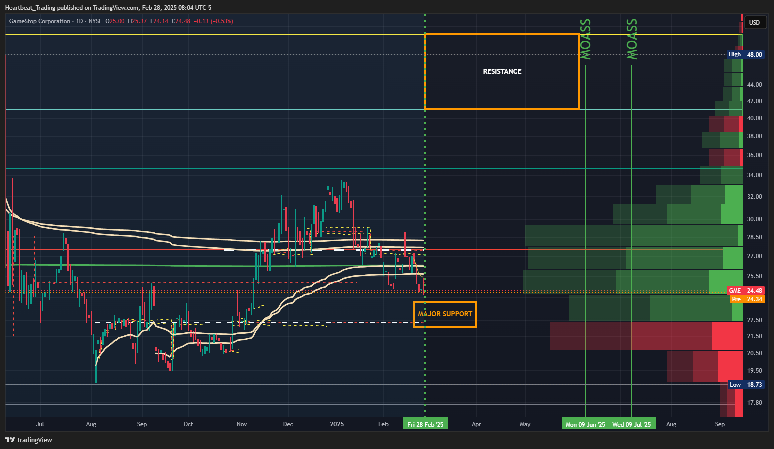 BATS:GME Chart Image by Heartbeat_Trading
