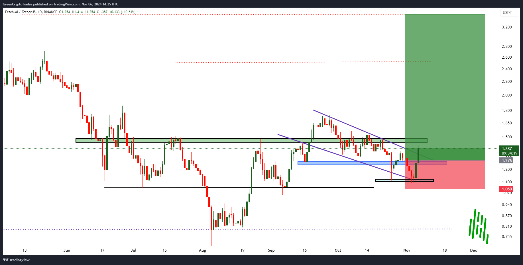 BINANCE:FETUSDT Chart Image by GreenCryptoTrades