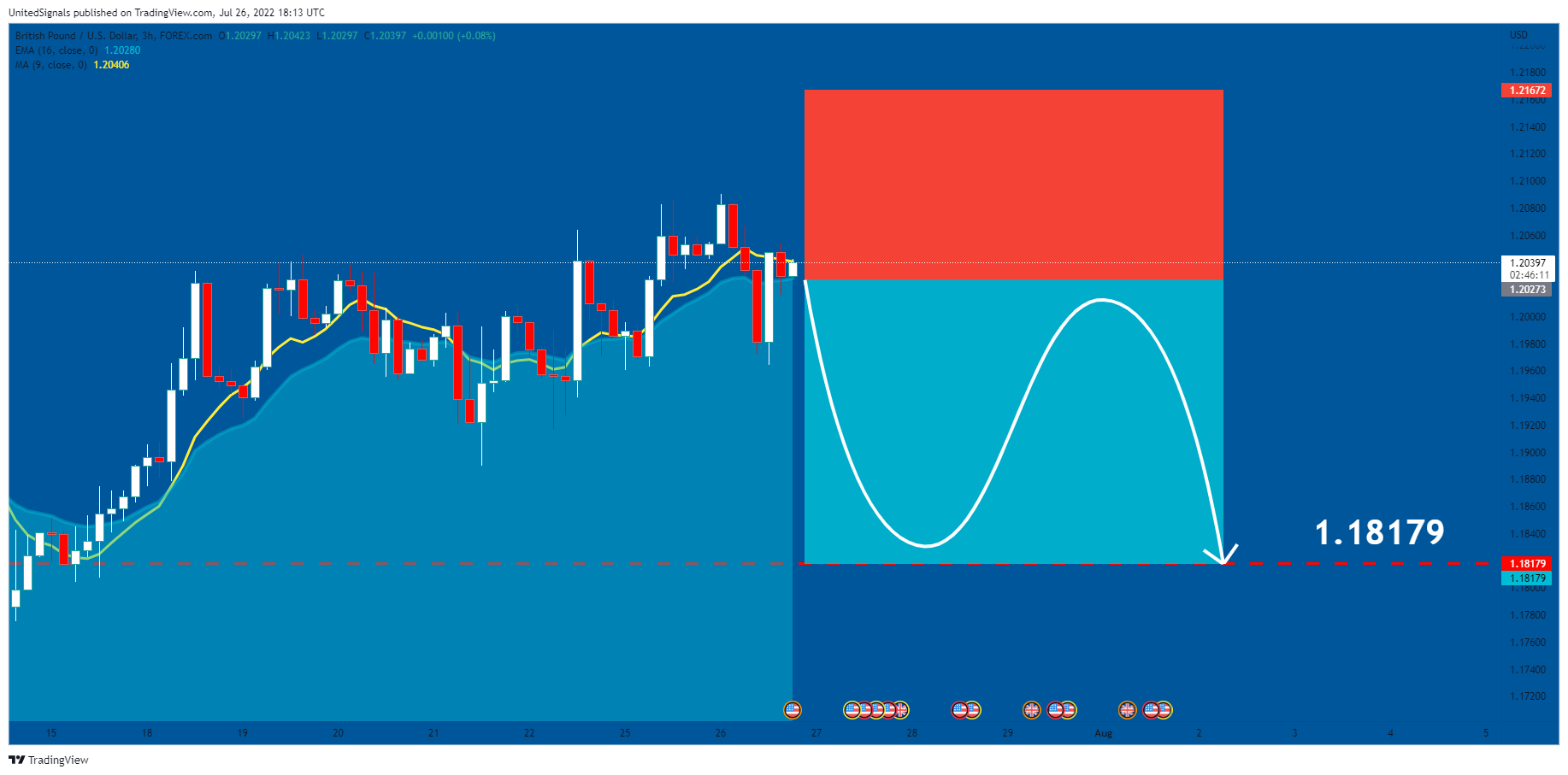 FOREXCOM:GBPUSD Chart Image by UnitedSignals