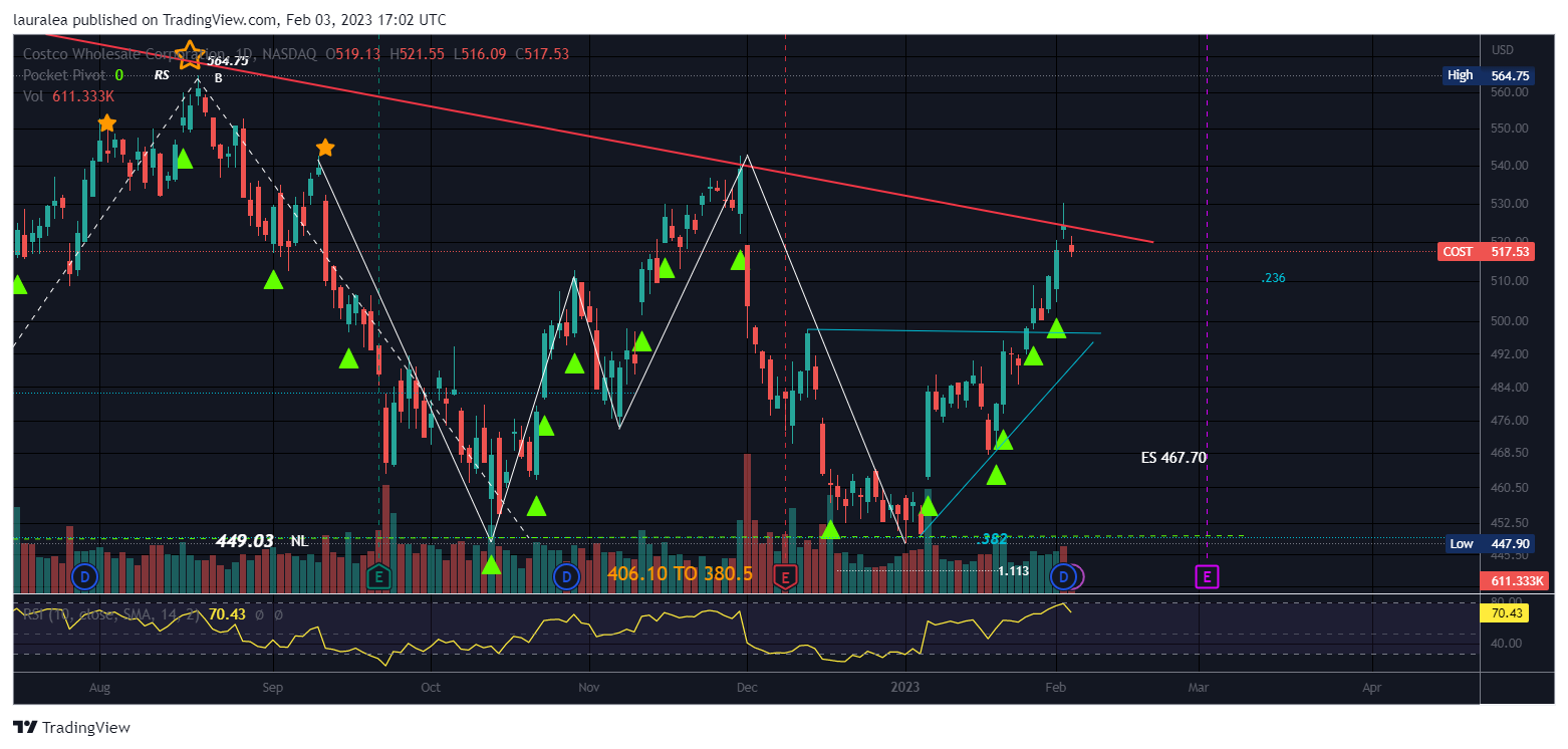 NASDAQ:COST Chart Image by lauralea