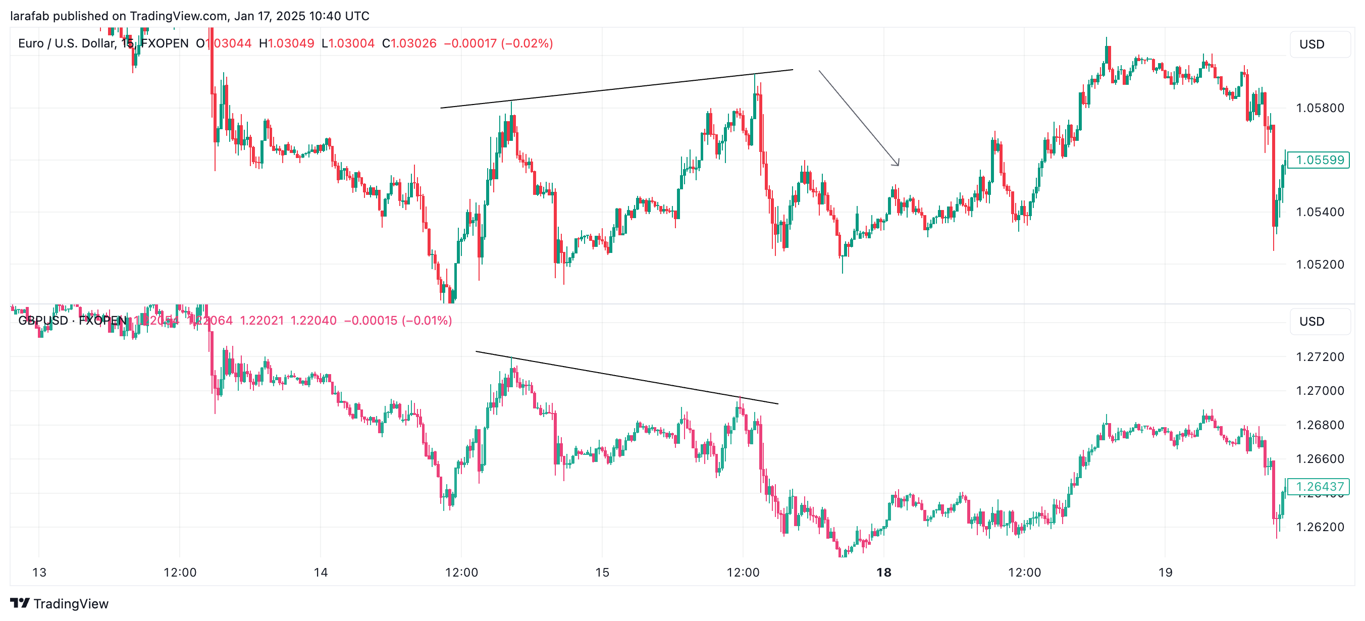 FXOPEN:EURUSD Chart Image by larafab