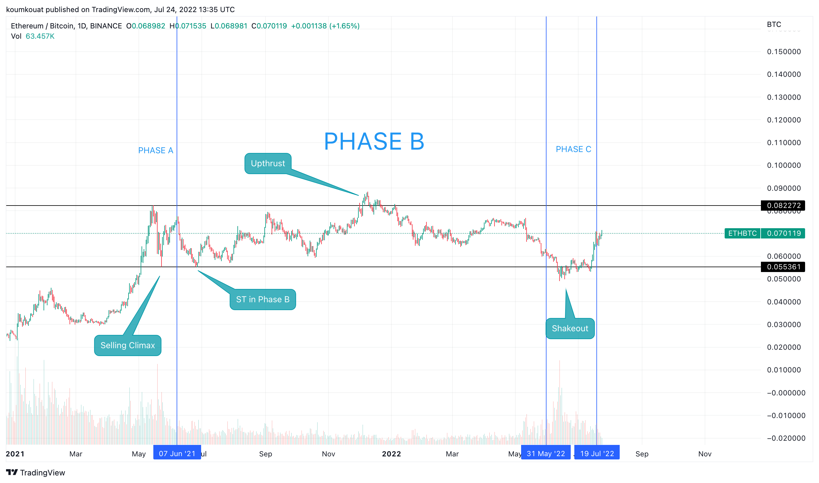 BINANCE:ETHBTC Chart Image by koumkouat