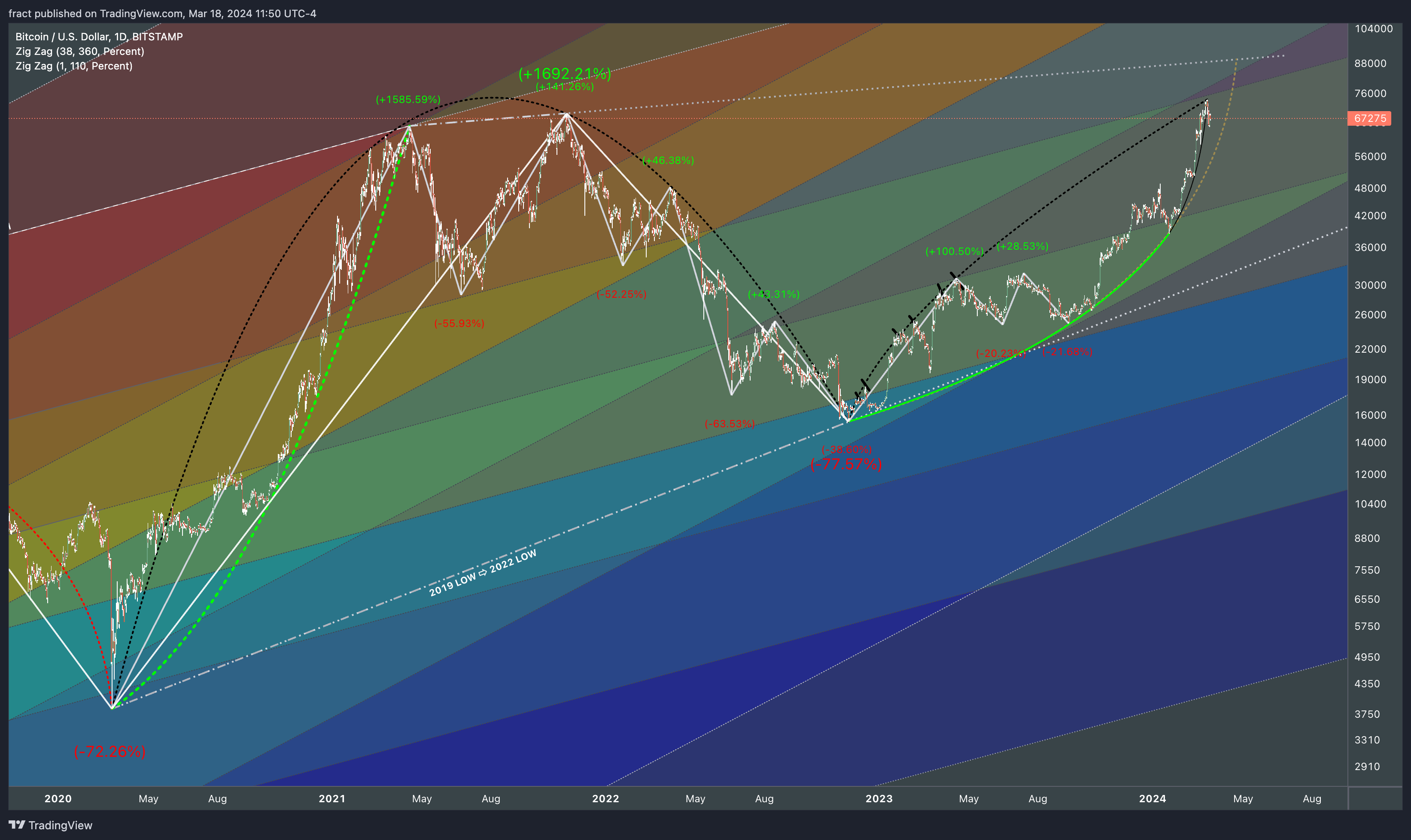 BITSTAMP:BTCUSD Chart Image by fract