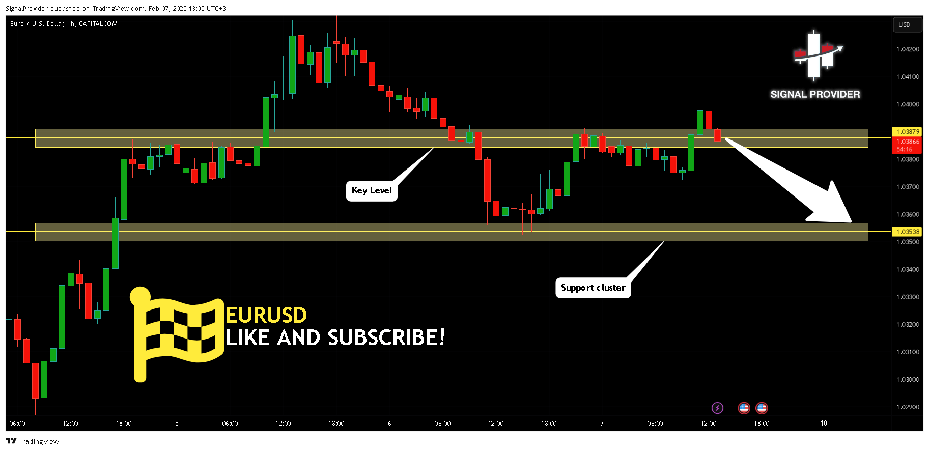 CAPITALCOM:EURUSD Chart Image by SignalProvider