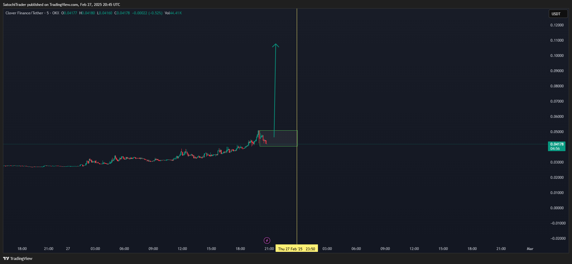 OKX:CLVUSDT Chart Image by SatochiTrader