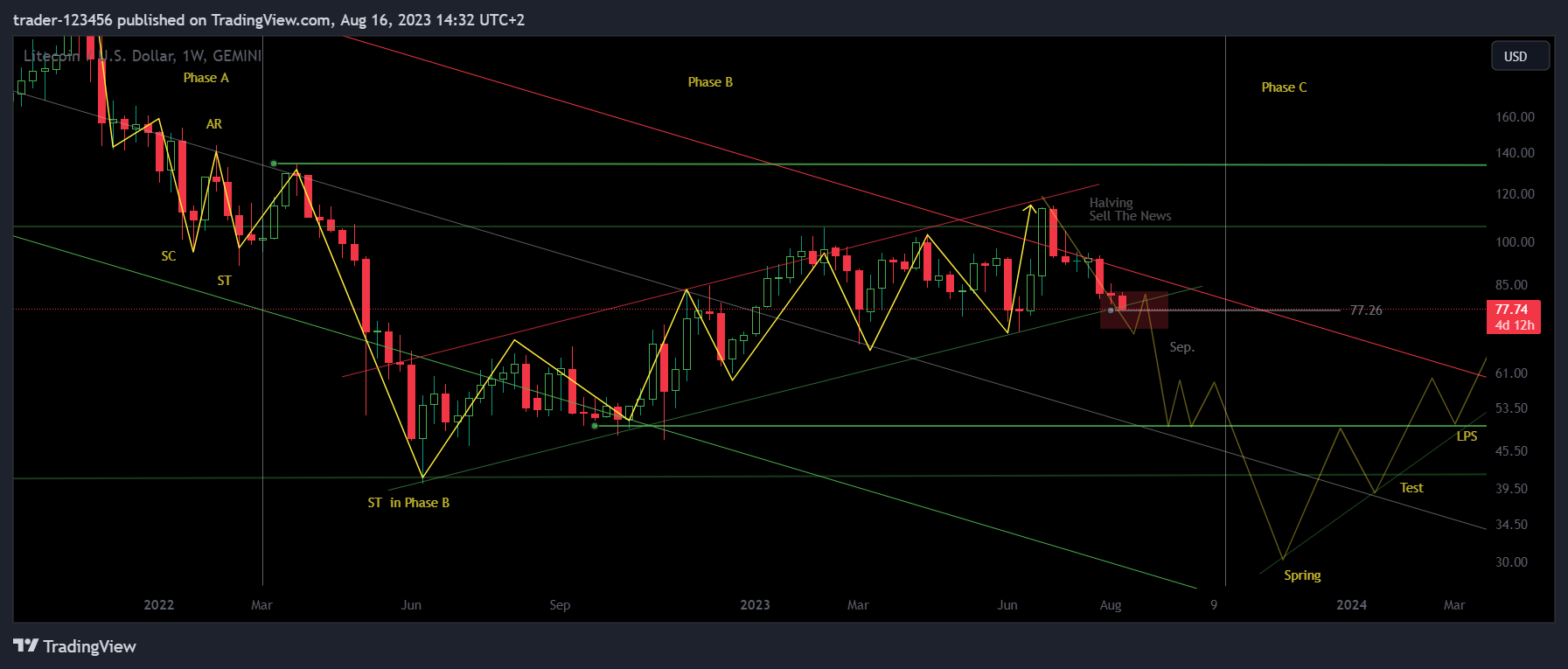 GEMINI:LTCUSD Chart Image by trader-123456