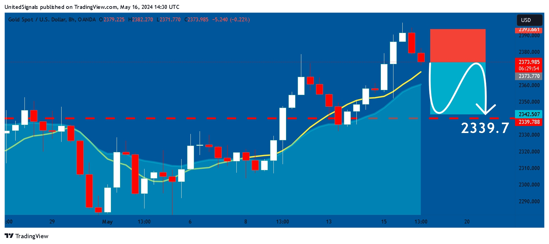 OANDA:XAUUSD Chart Image by UnitedSignals
