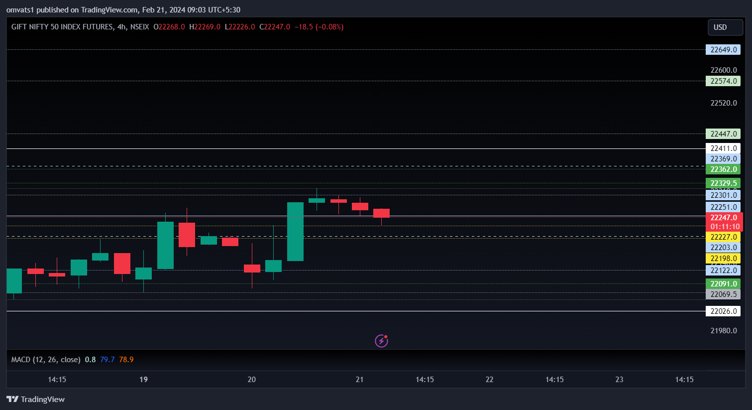 NSEIX:NIFTY1! Chart Image by omvats1