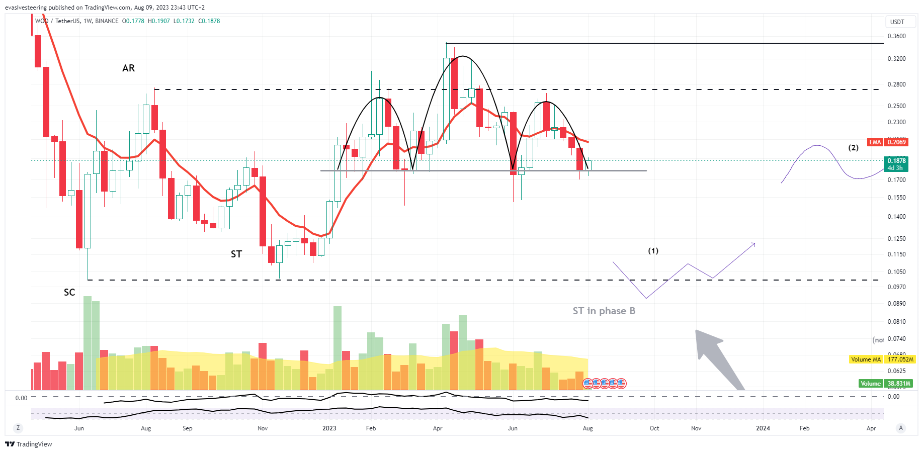BINANCE:WOOUSDT Chart Image by evasivesteering