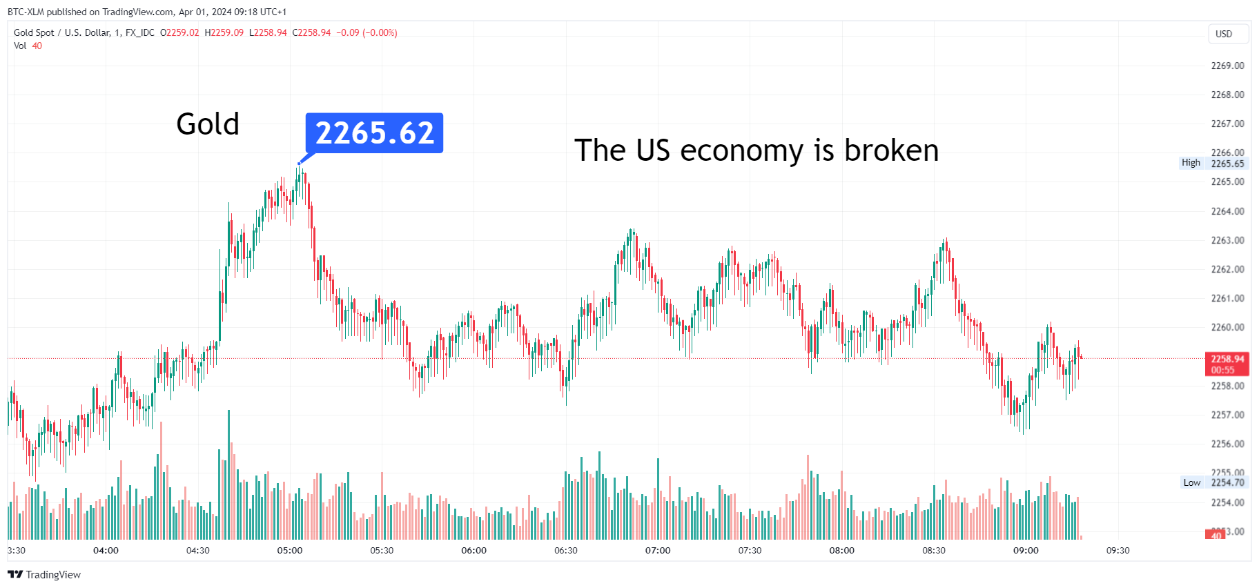 FX_IDC:XAUUSD Chart Image by BTC-XLM