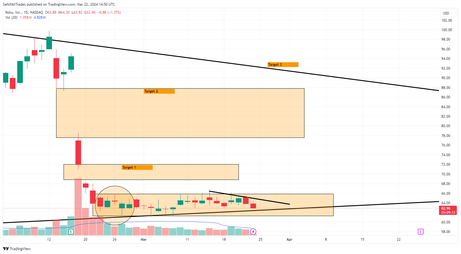 BATS:ROKU Chart Image by SafofAllTrades
