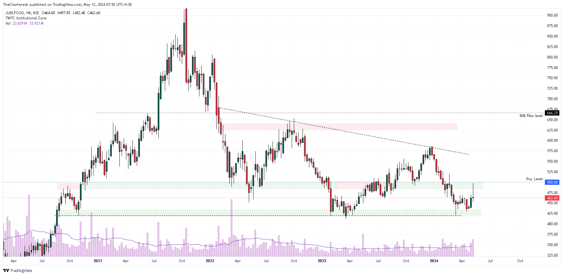 NSE:JUBLFOOD Chart Image by TheChartereds