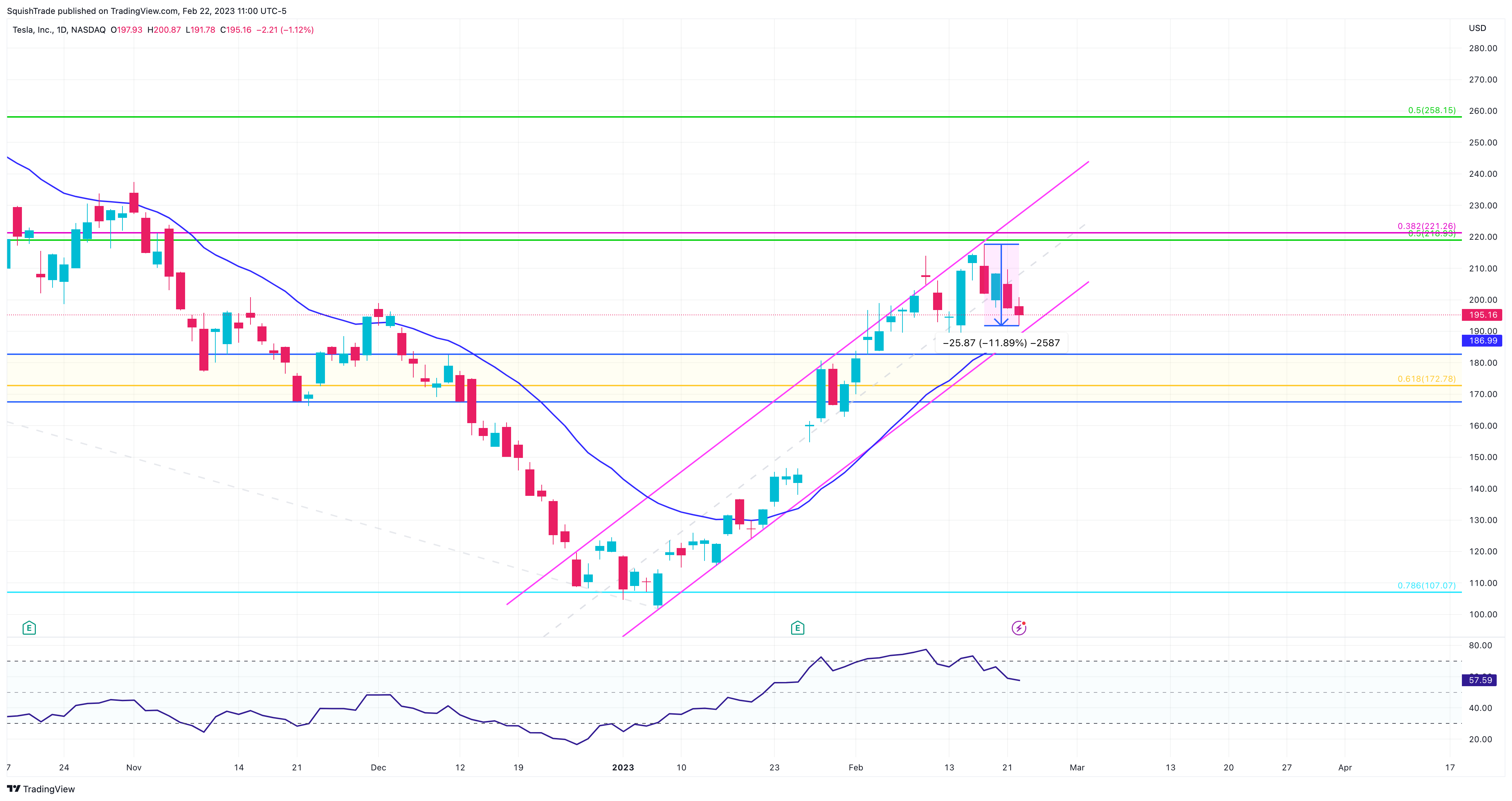 NASDAQ:TSLA Chart Image by SquishTrade