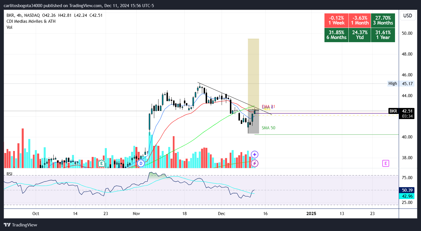 BATS:BKR Chart Image by CarlitosMFC