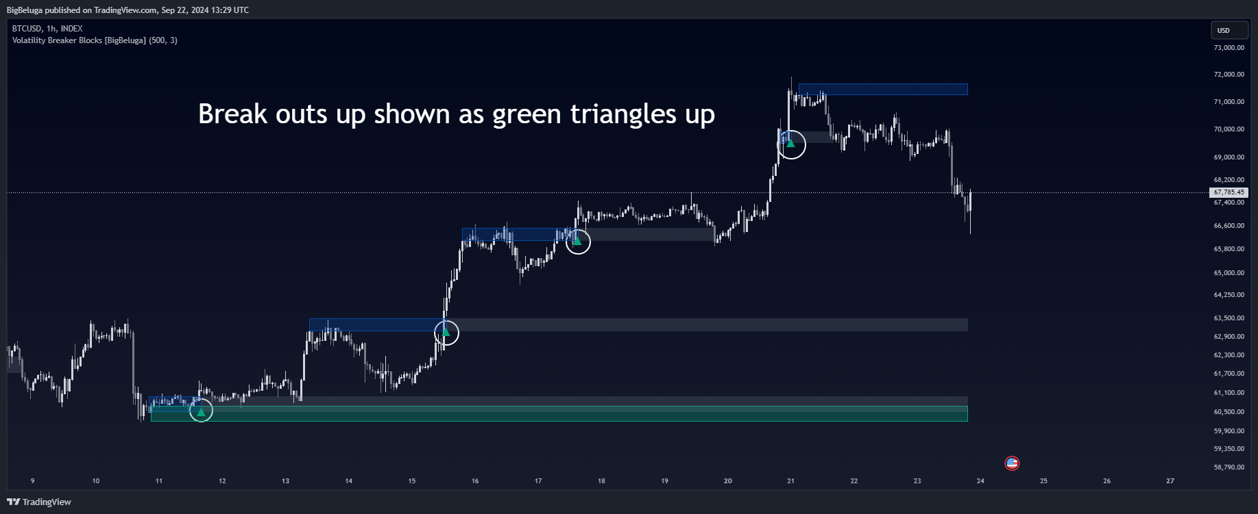 INDEX:BTCUSD Chart Image by BigBeluga