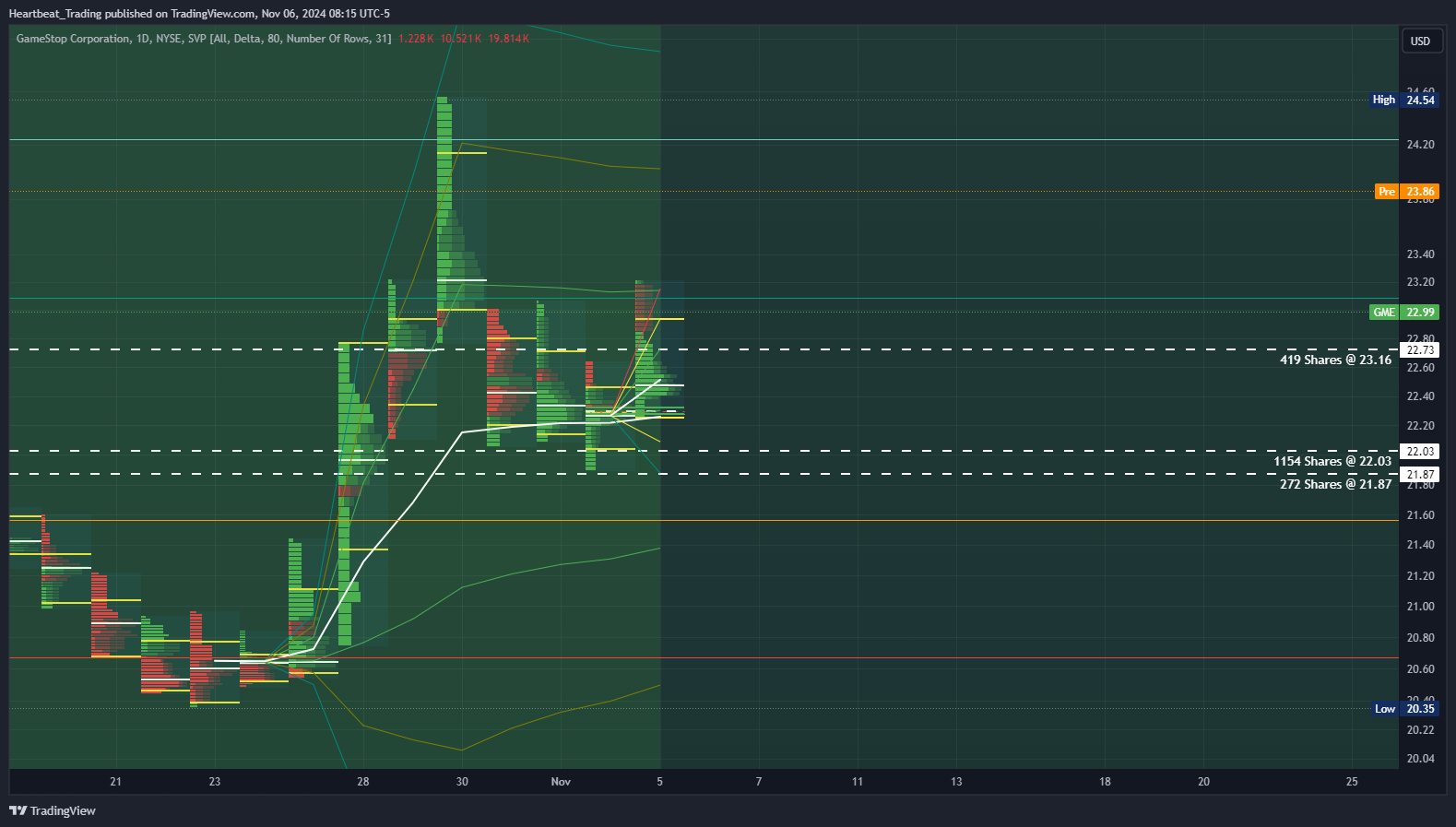 BATS:GME Chart Image by Heartbeat_Trading