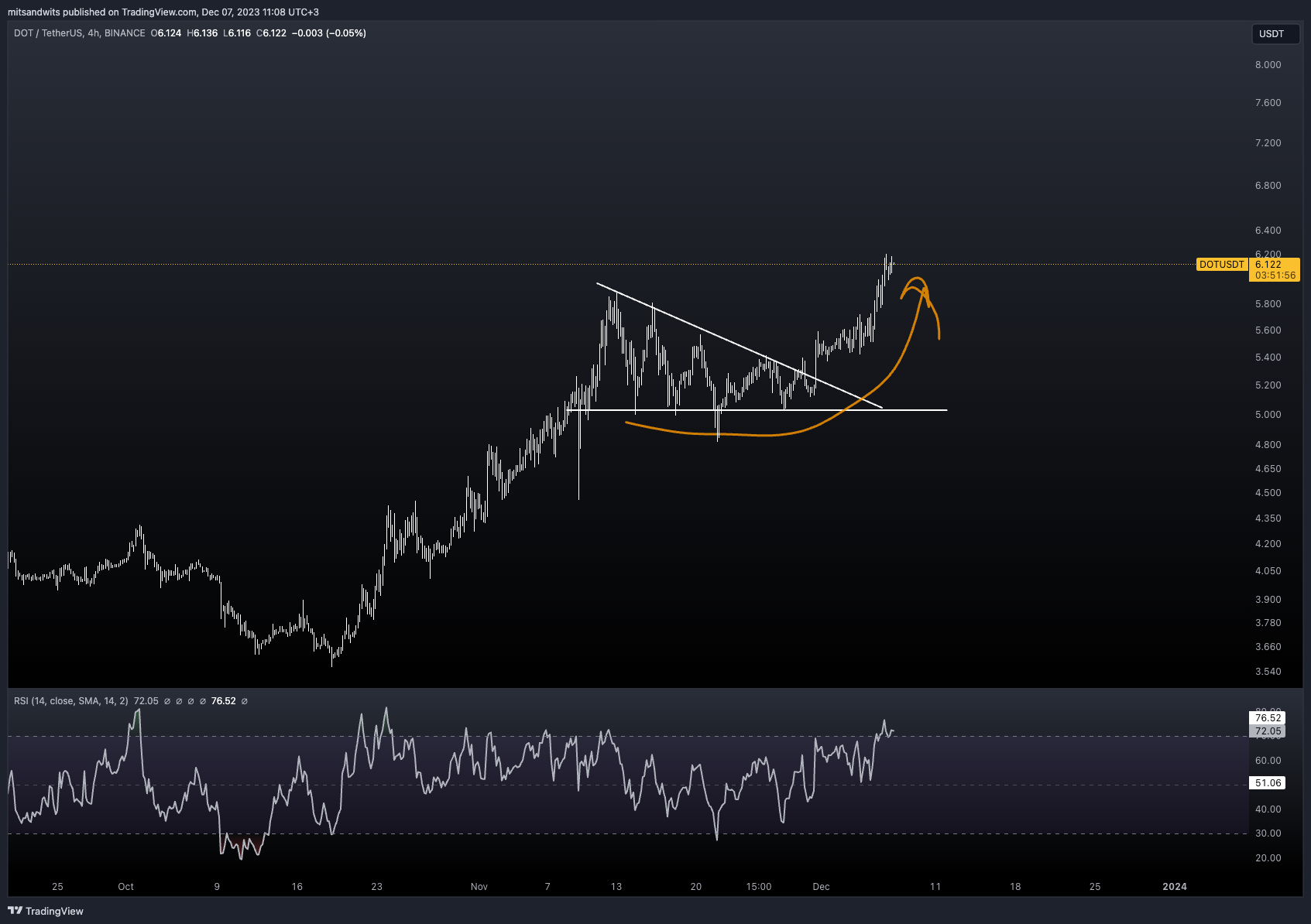 BINANCE:DOTUSDT Chart Image by mitsandwits