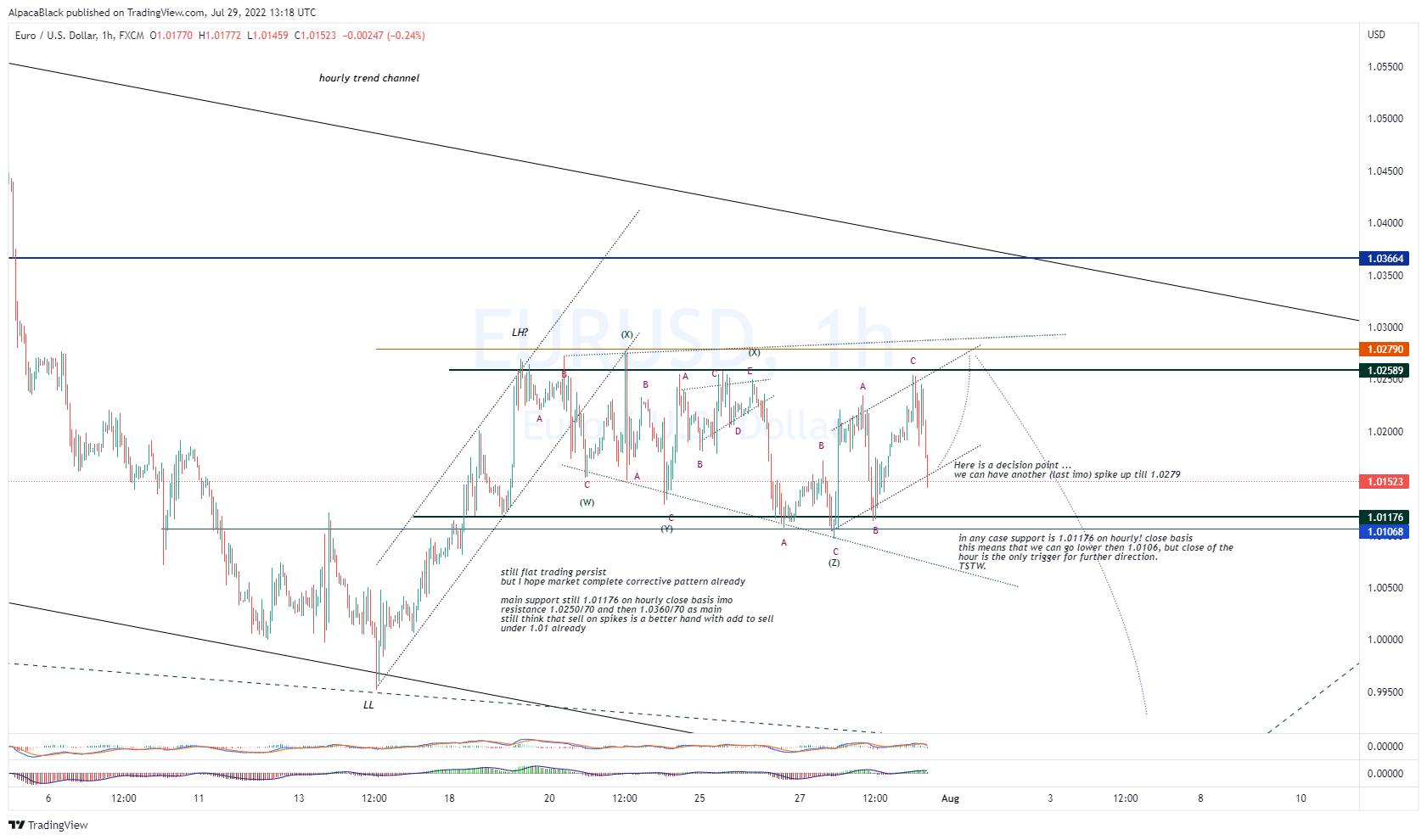 FX:EURUSD Chart Image by Vermarine