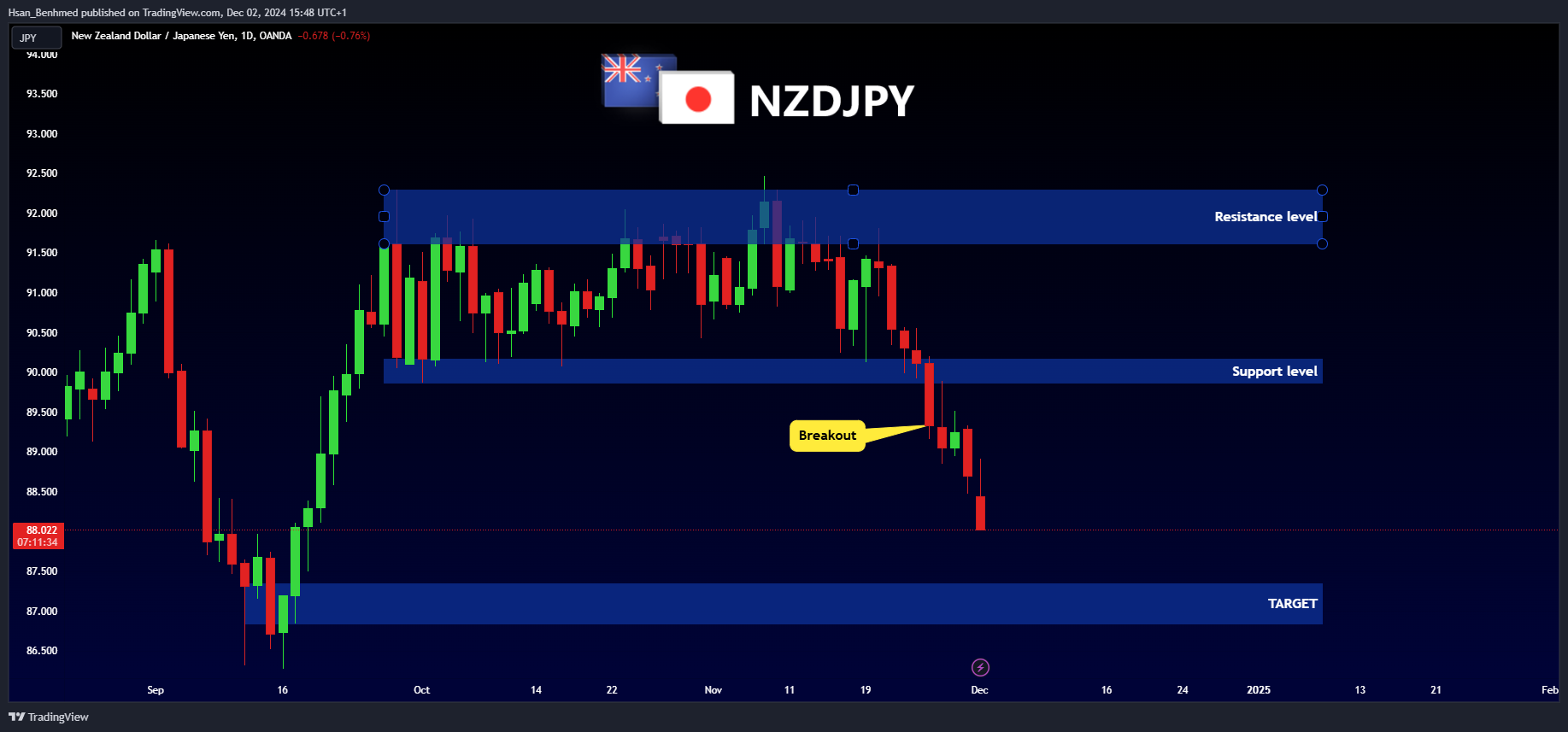 OANDA:NZDJPY Chart Image by Hsan_Benhmed