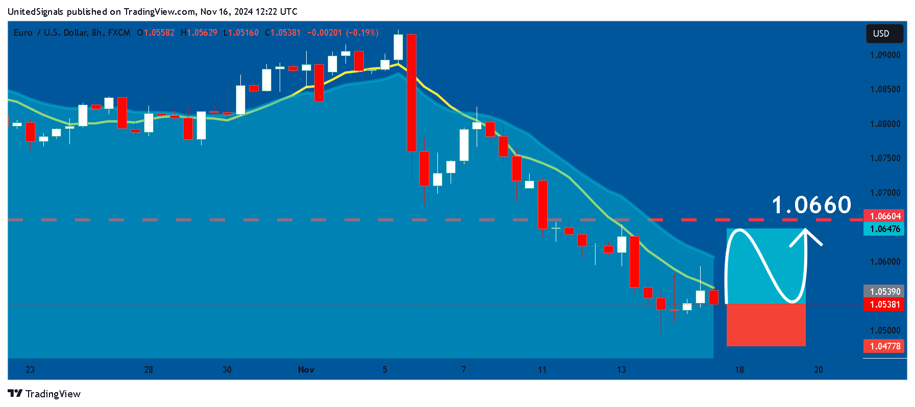 FX:EURUSD Chart Image by UnitedSignals