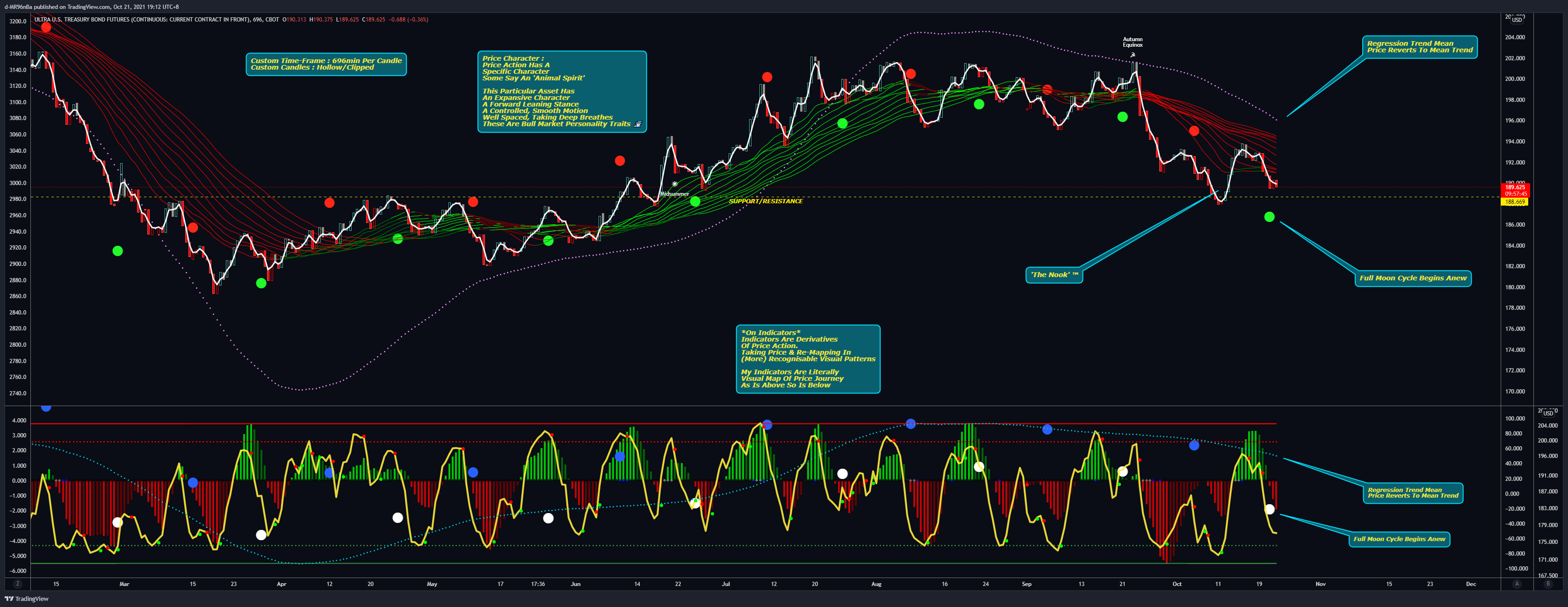 CBOT:UB1! Chart Image by d-MR96nBa