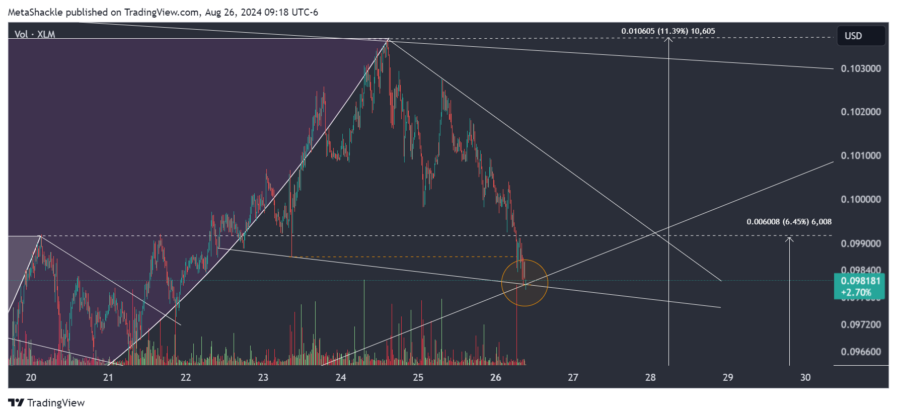 COINBASE:XLMUSD Chart Image by MetaShackle