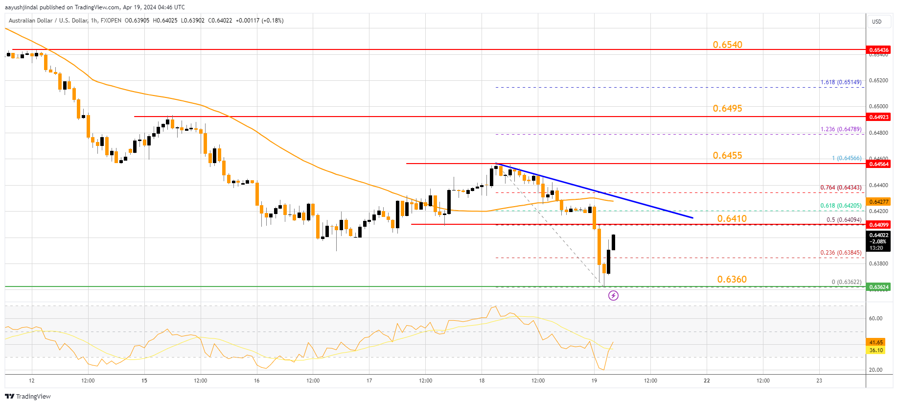 FXOPEN:AUDUSD Chart Image by aayushjindal