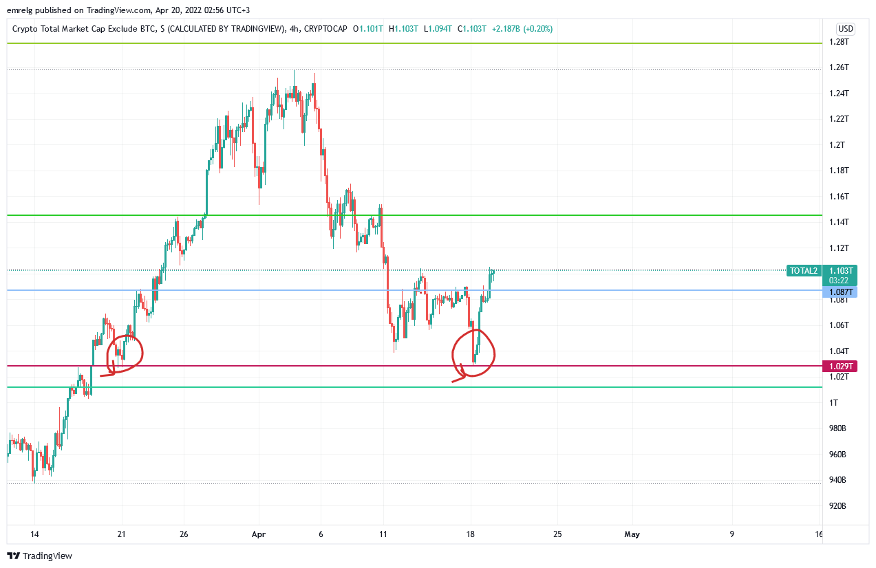 CRYPTOCAP:TOTAL2 Chart Image by emrelg