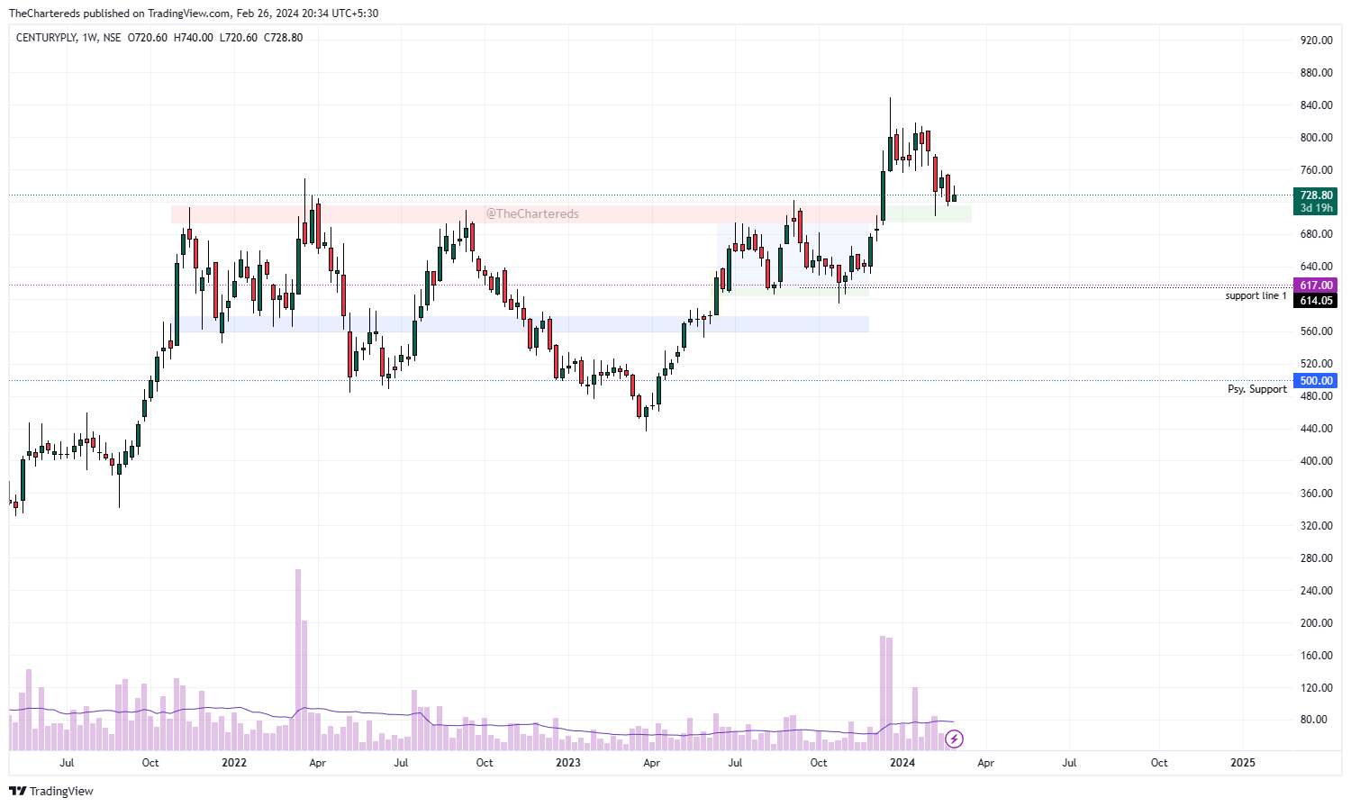 NSE:CENTURYPLY Chart Image by TheChartereds