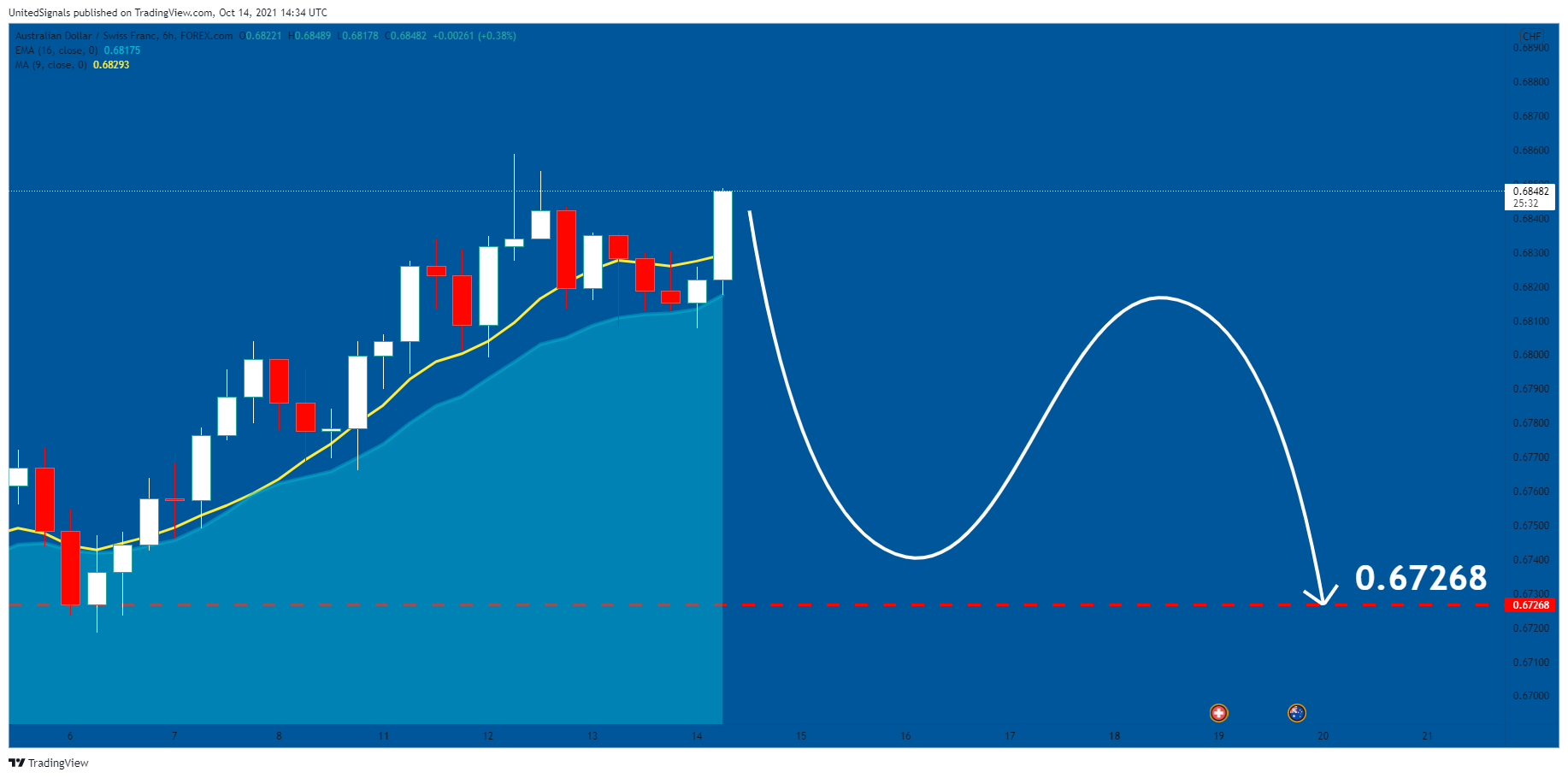 FOREXCOM:AUDCHF Chart Image by UnitedSignals