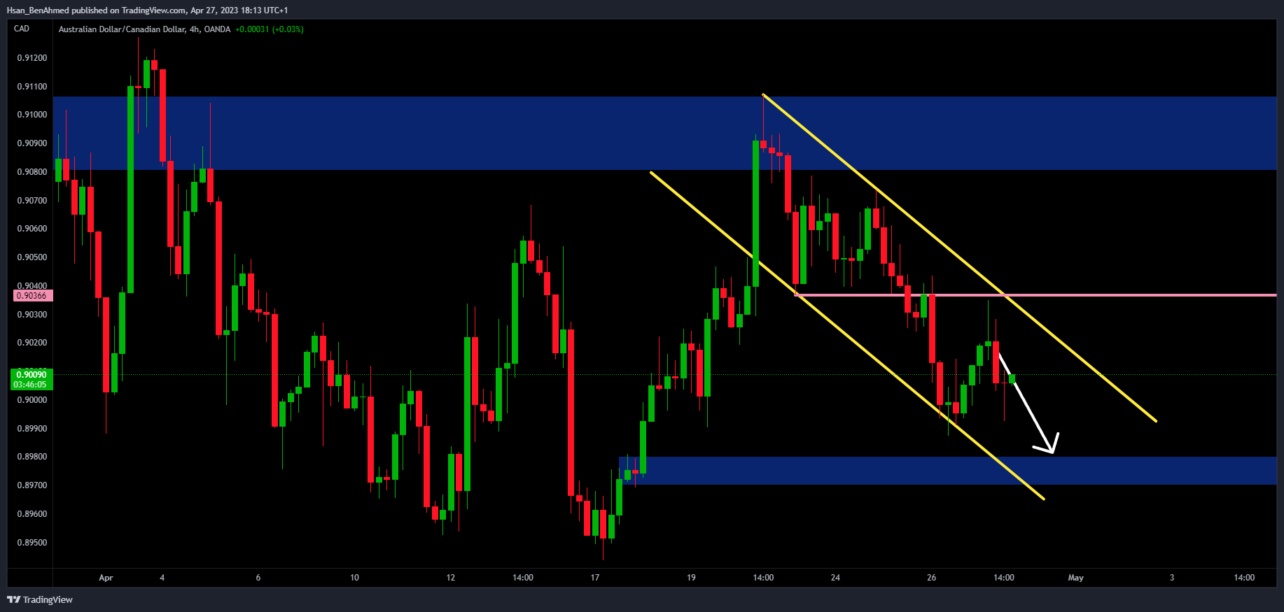 OANDA:AUDCAD Chart Image by Hsan_BenAhmed