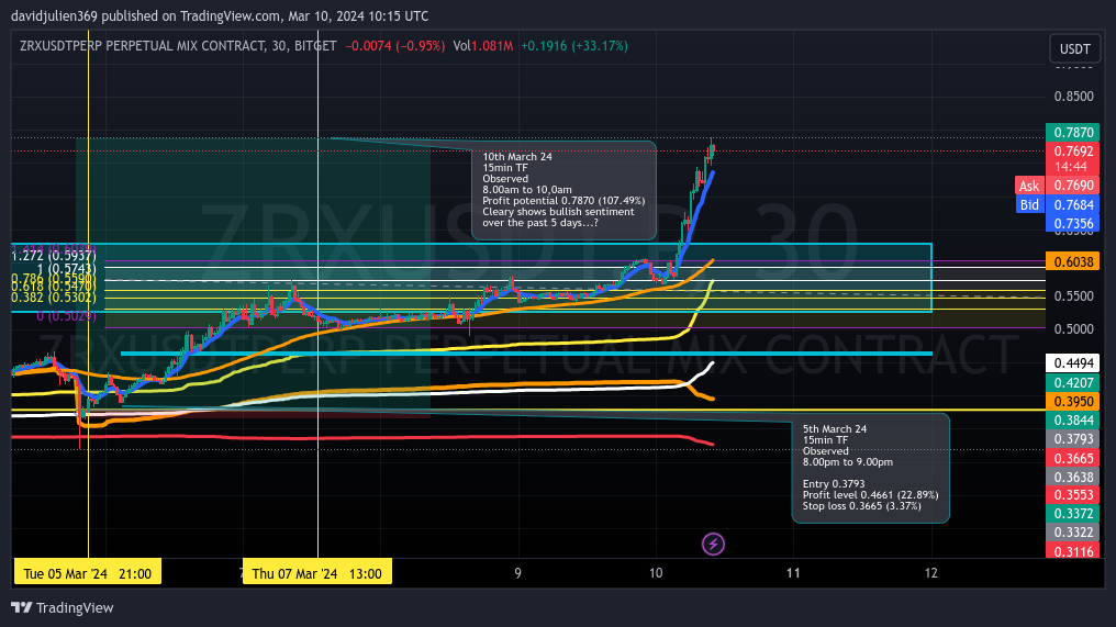 BITGET:ZRXUSDT.P Chart Image by davidjulien369