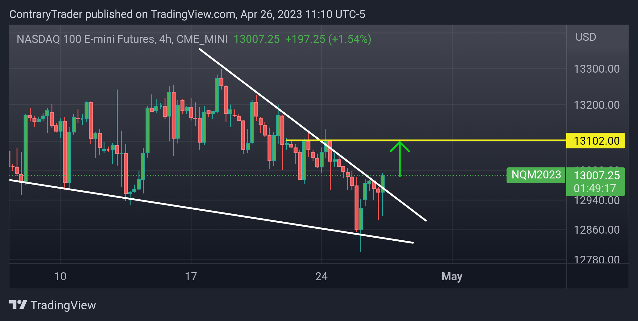 CME_MINI:NQ1! Chart Image by ContraryTrader