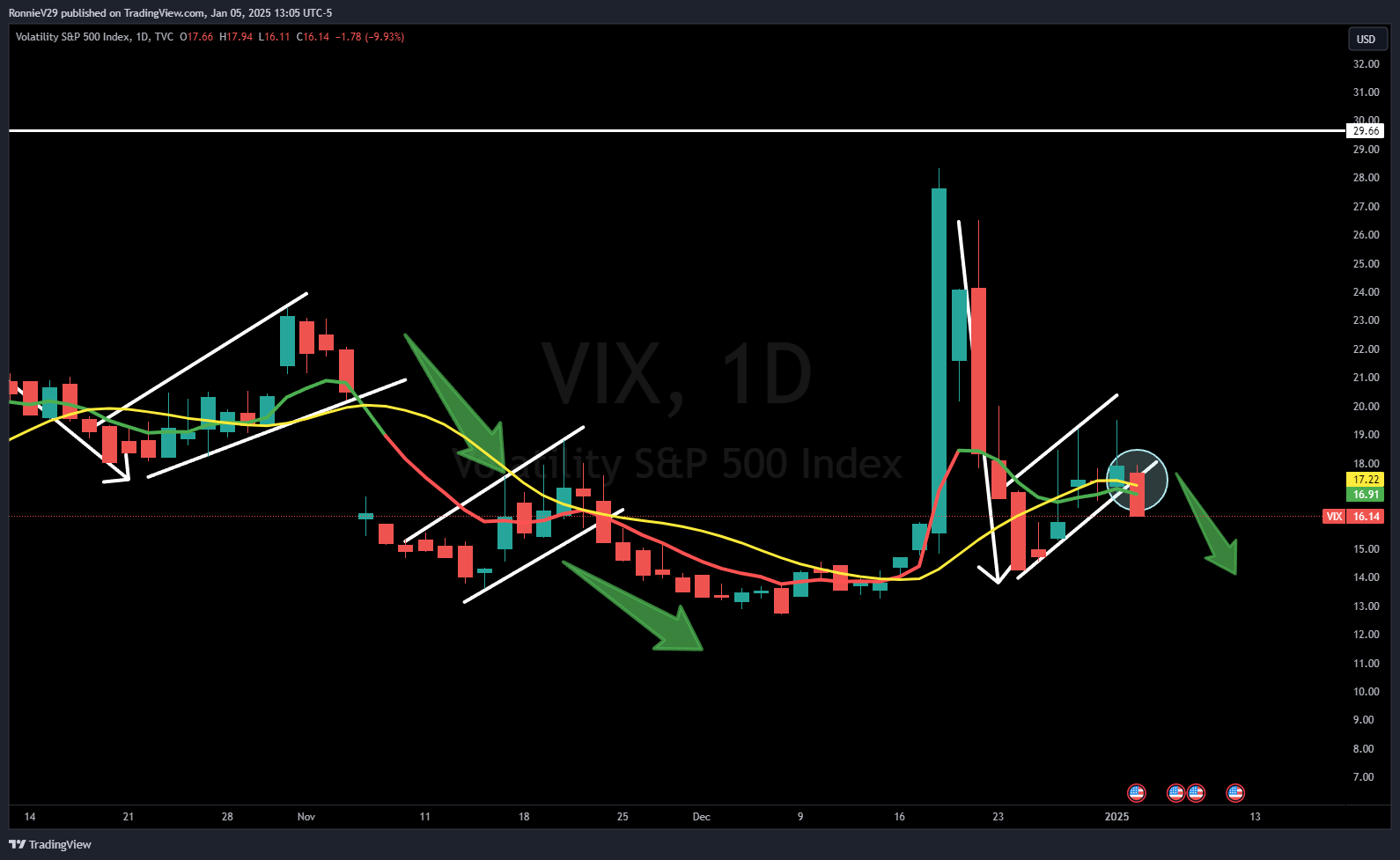 TVC:VIX Chart Image by RonnieV29