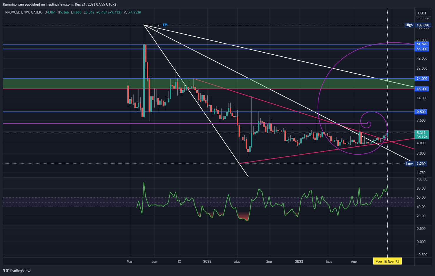 GATEIO:PROMUSDT Chart Image by KarimMohsen