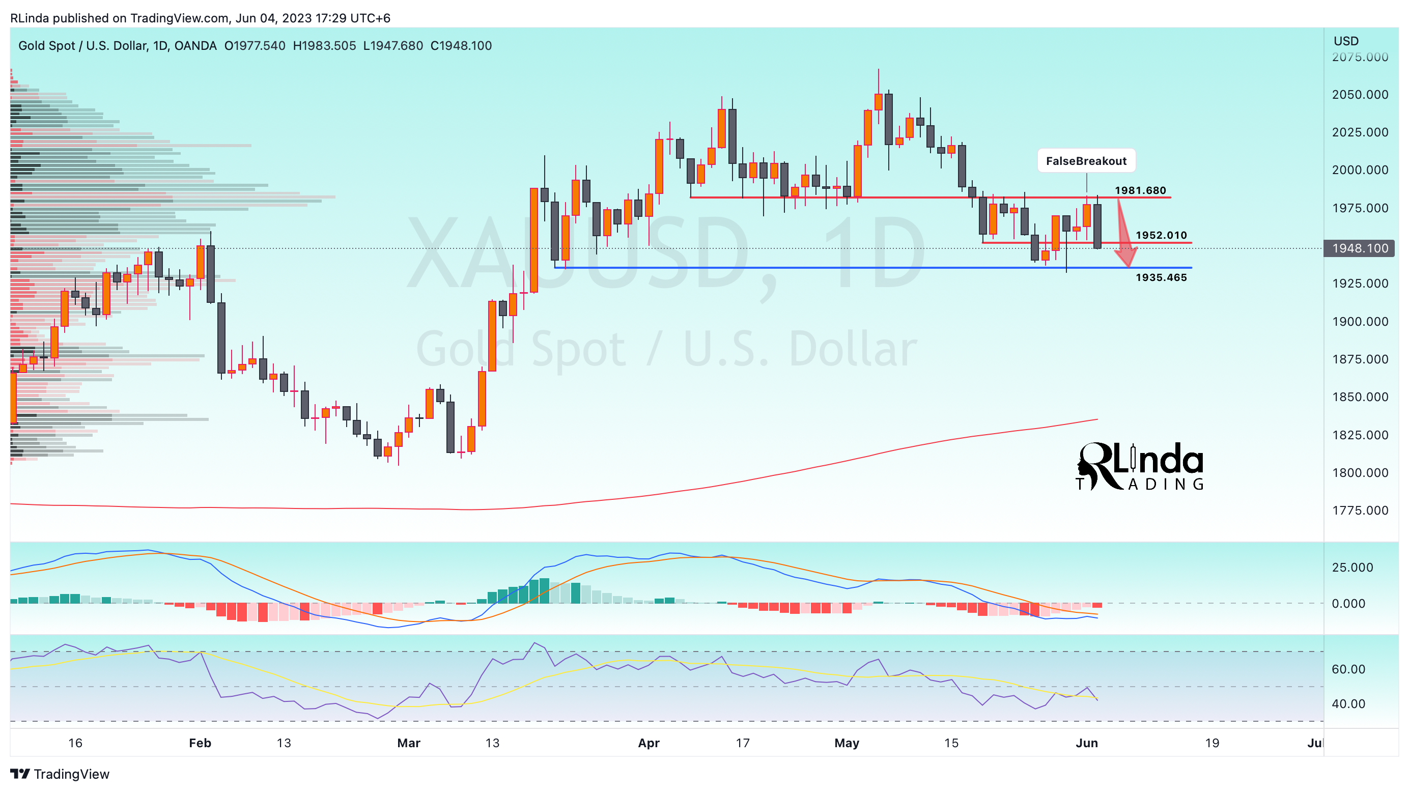 OANDA:XAUUSD Chart Image by RLinda