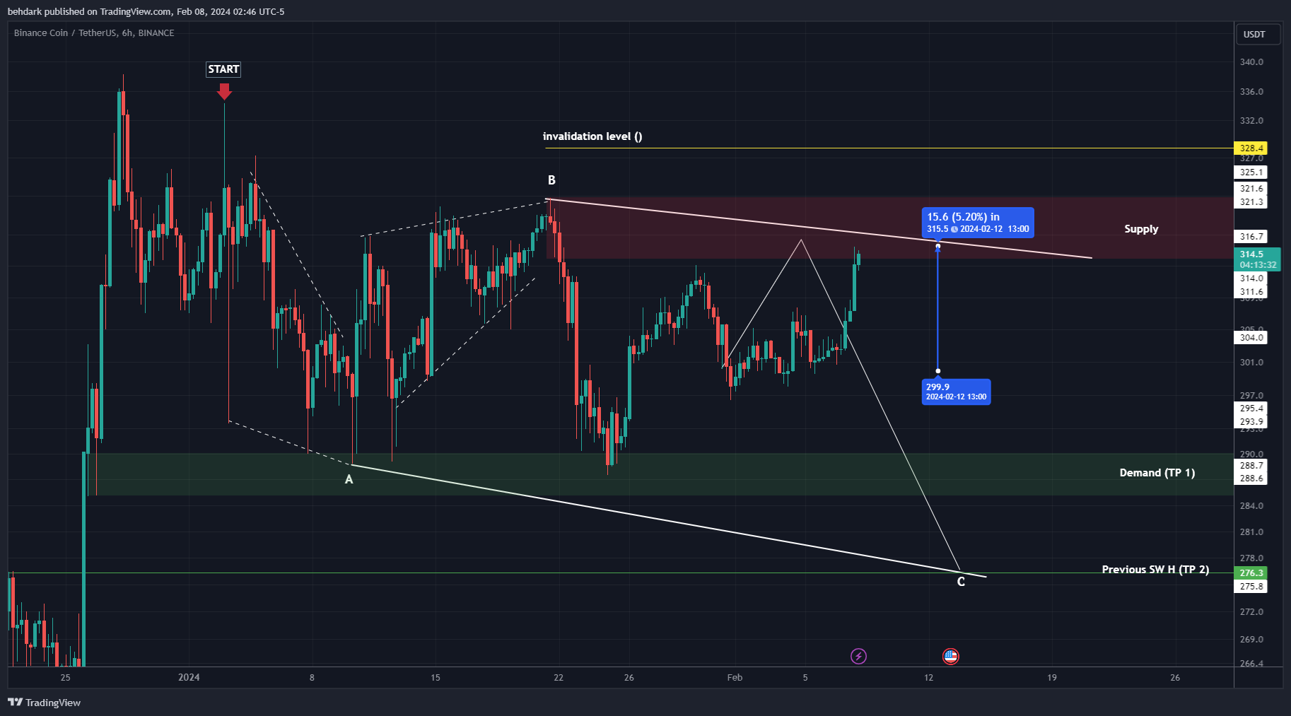 BINANCE:BNBUSDT Chart Image by behdark