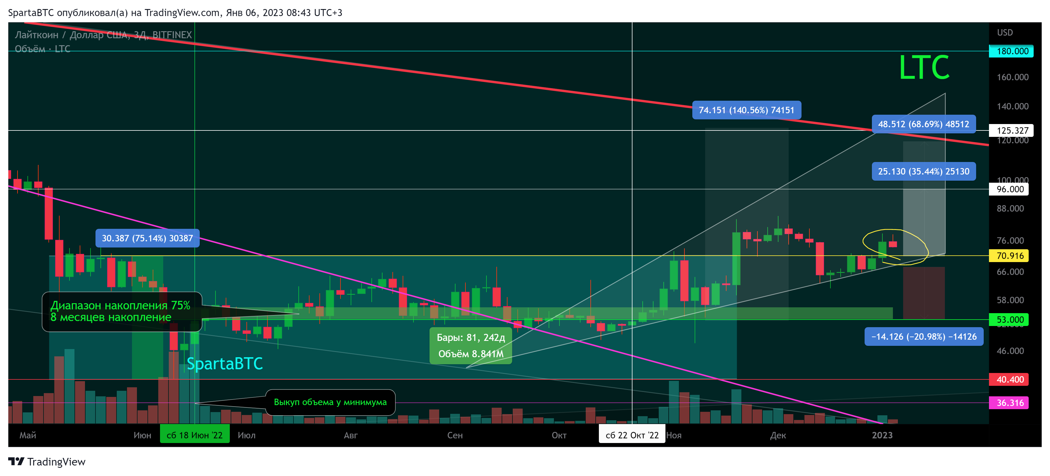 BITFINEX:LTCUSD Chart Image by SpartaBTC