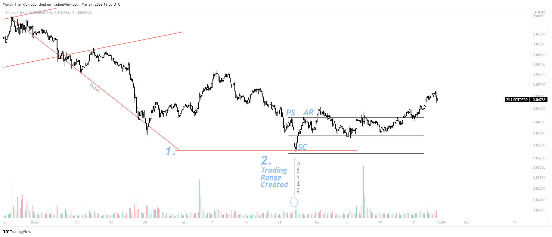 BINANCE:ZILUSDTPERP Chart Image by Worth_The_Ri5k