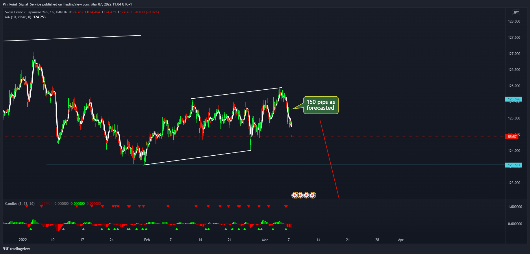 OANDA:CHFJPY Chart Image by Pin_Point_Signal_Service