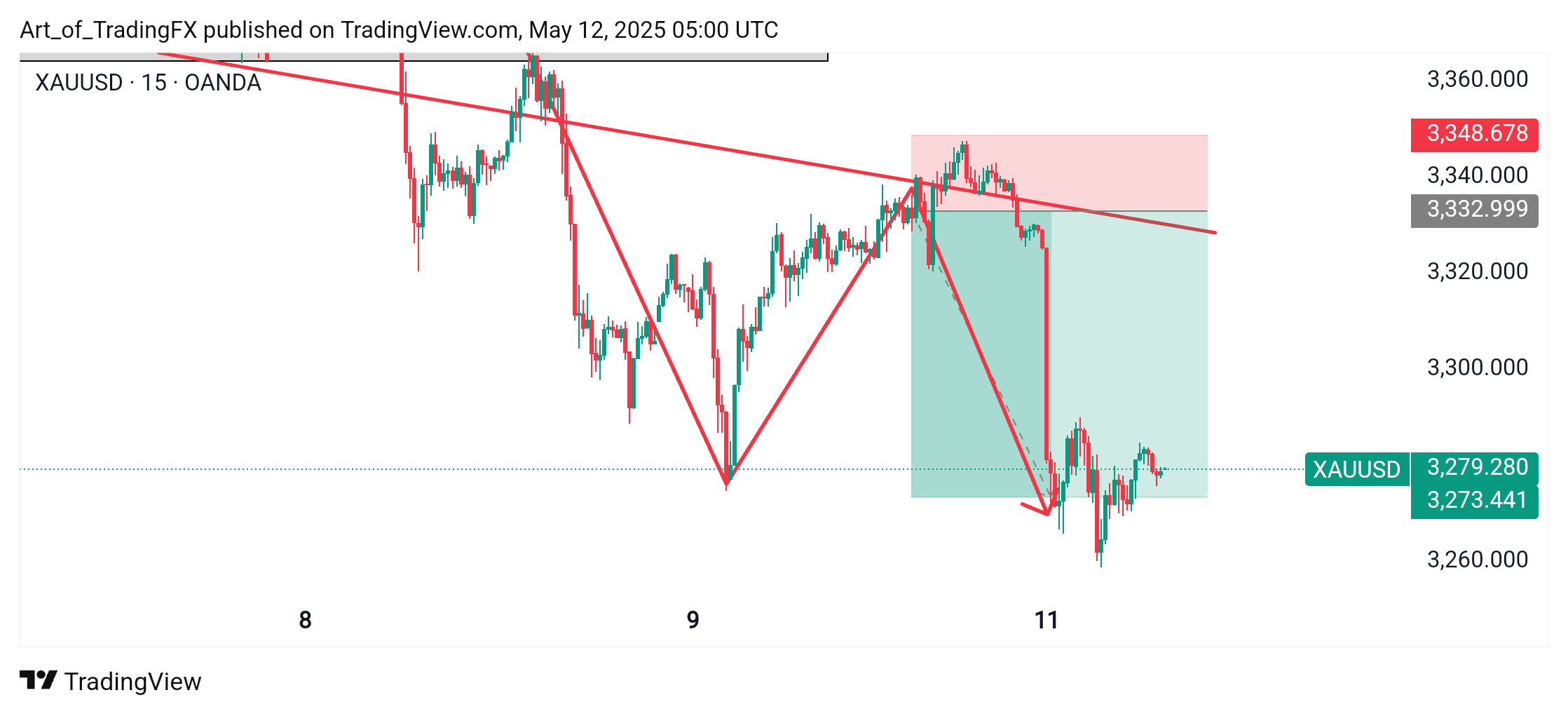 OANDA:XAUUSD Chart Image by Art_of_TradingFX